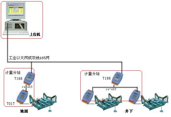 皮带秤计量系统图