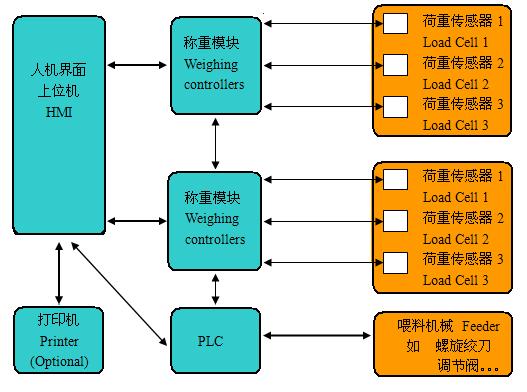 称重配料控制系统